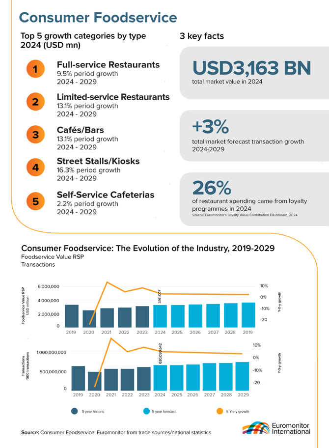 Datagraphic showing an industry overview of CFS