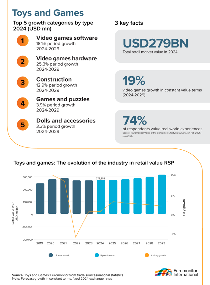 Datagraphic showing an overview of the toys and games industry according to Euromonitor International research